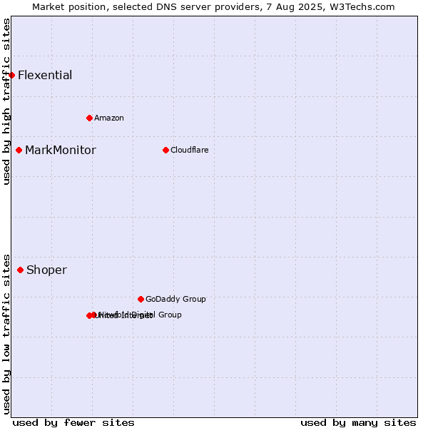 Market position of Shoper vs. MarkMonitor vs. Flexential