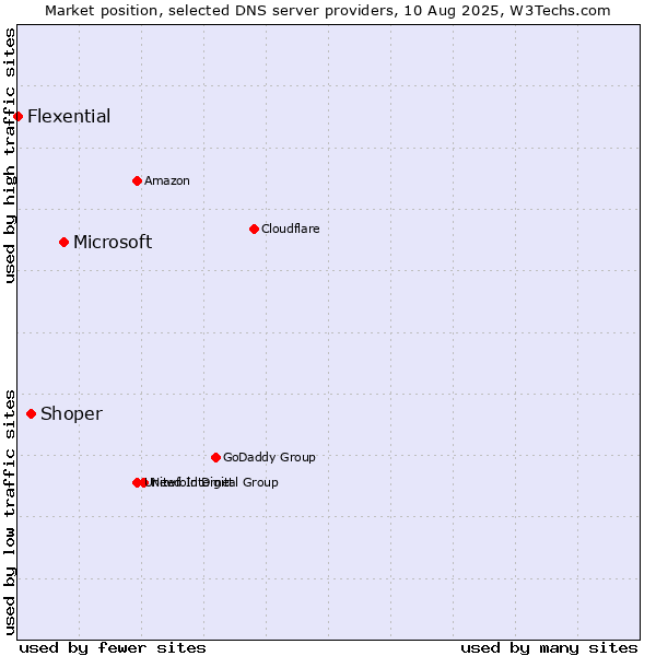 Market position of Microsoft vs. Shoper vs. Flexential