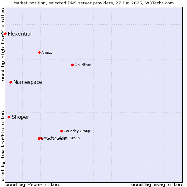 Market position of Namespace vs. Shoper vs. Flexential
