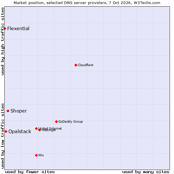 Market position of Shoper vs. Opalstack vs. Flexential