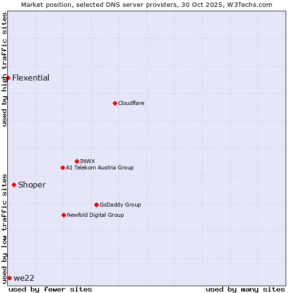 Market position of Shoper vs. we22 vs. Flexential