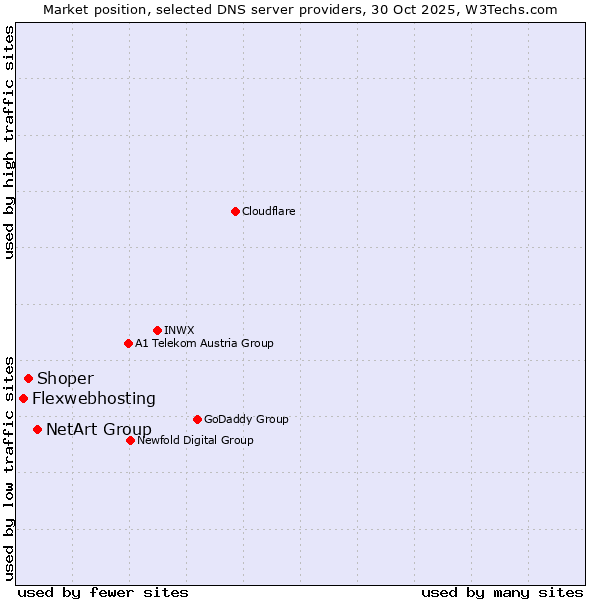 Market position of NetArt Group vs. Shoper vs. Flexwebhosting