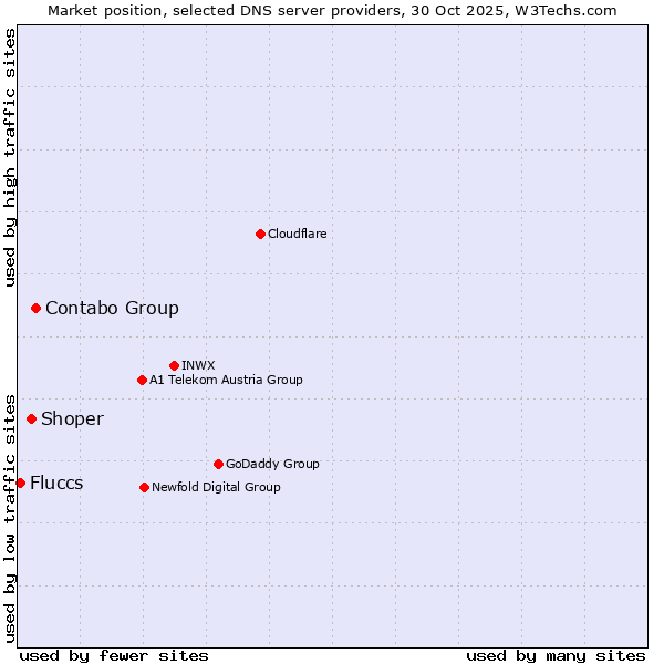 Market position of Contabo Group vs. Shoper vs. Fluccs