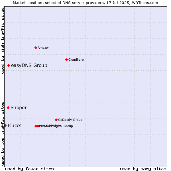 Market position of easyDNS Group vs. Shoper vs. Fluccs
