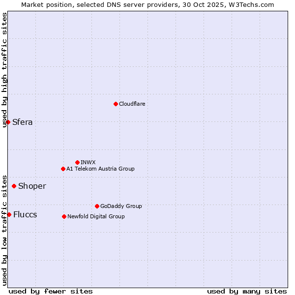 Market position of Shoper vs. Fluccs vs. Sfera