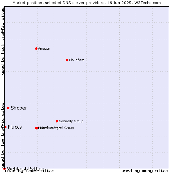 Market position of Shoper vs. Fluccs vs. Webhost Python
