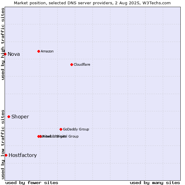Market position of Shoper vs. Hostfactory vs. Nova