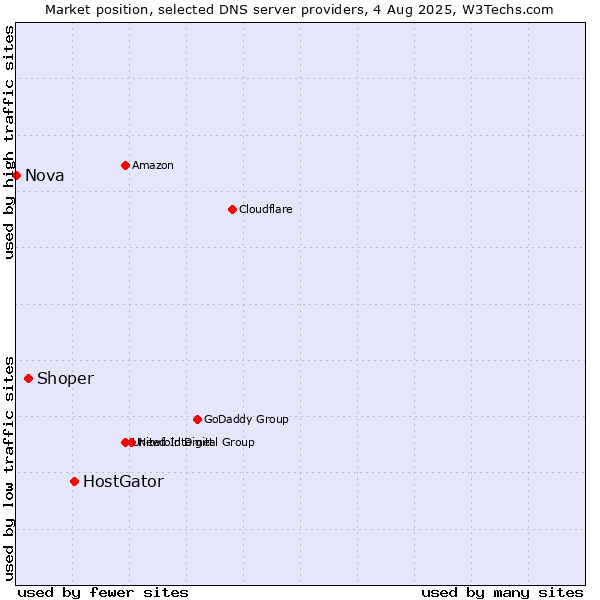 Market position of HostGator vs. Shoper vs. Nova