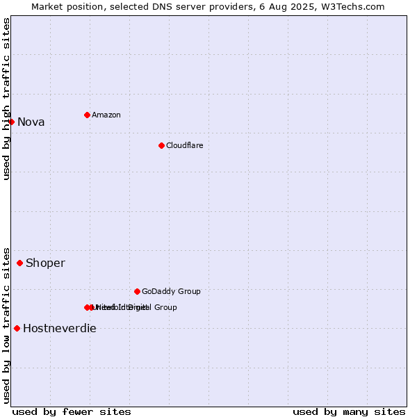 Market position of Shoper vs. Hostneverdie vs. Nova