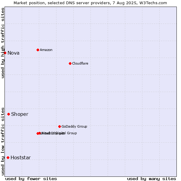 Market position of Shoper vs. Hoststar vs. Nova