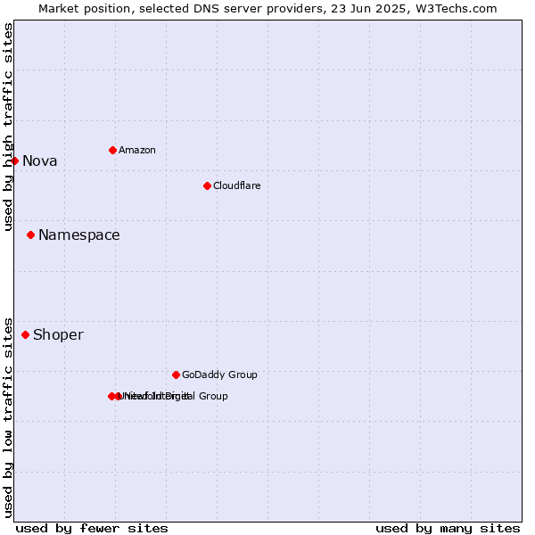 Market position of Namespace vs. Shoper vs. Nova