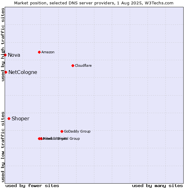 Market position of Shoper vs. NetCologne vs. Nova