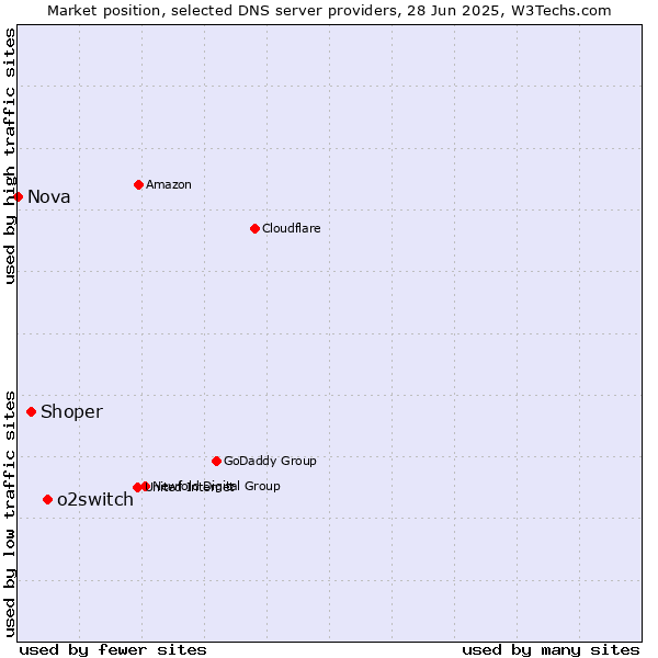 Market position of o2switch vs. Shoper vs. Nova