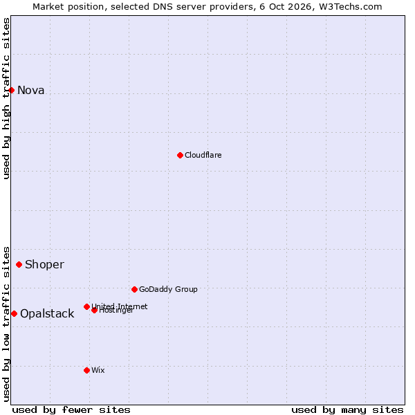 Market position of Shoper vs. Opalstack vs. Nova