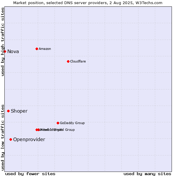 Market position of Openprovider vs. Shoper vs. Nova