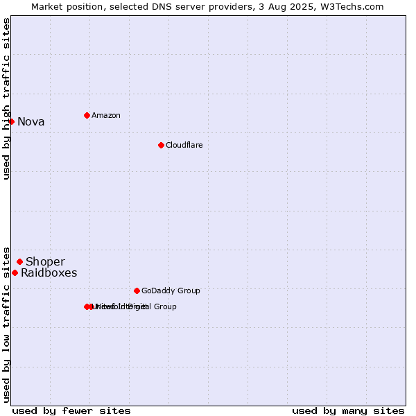 Market position of Shoper vs. Raidboxes vs. Nova