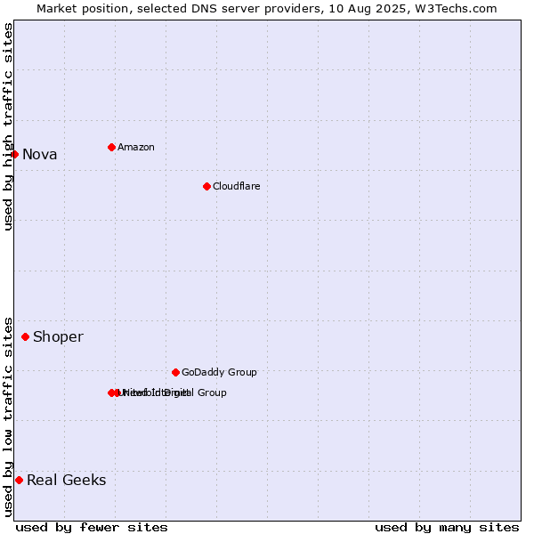 Market position of Shoper vs. Real Geeks vs. Nova