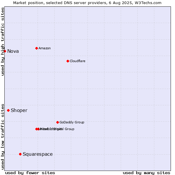 Market position of Squarespace vs. Shoper vs. Nova