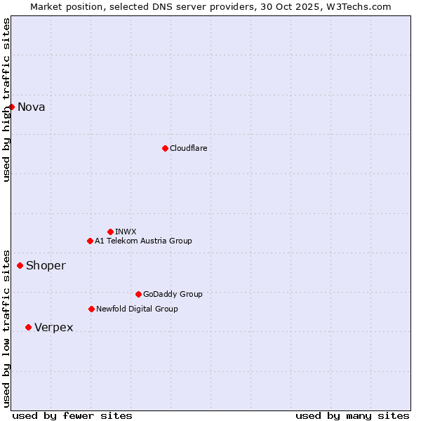 Market position of Verpex vs. Shoper vs. Nova
