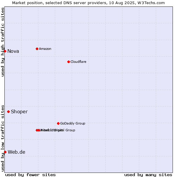 Market position of Shoper vs. Web.de vs. Nova