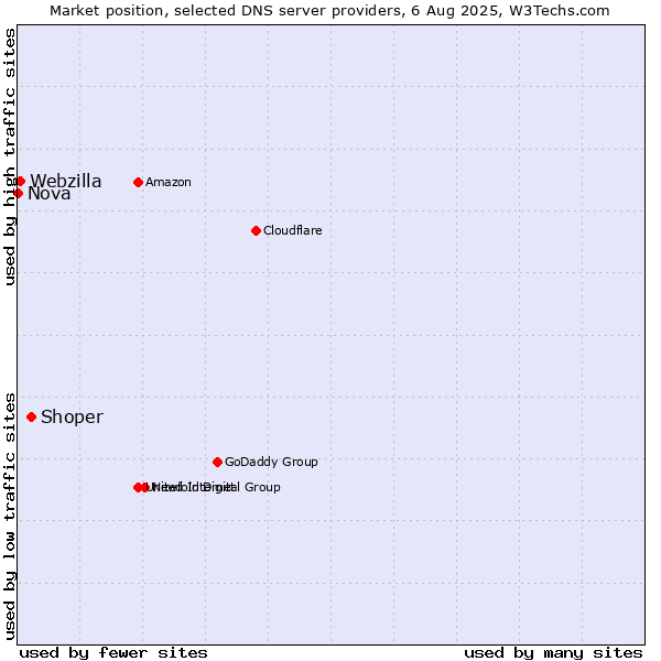 Market position of Shoper vs. Webzilla vs. Nova