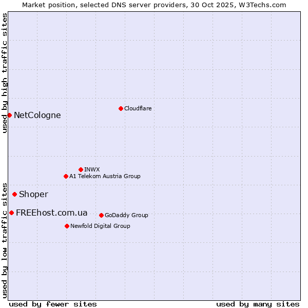 Market position of Shoper vs. FREEhost.com.ua vs. NetCologne