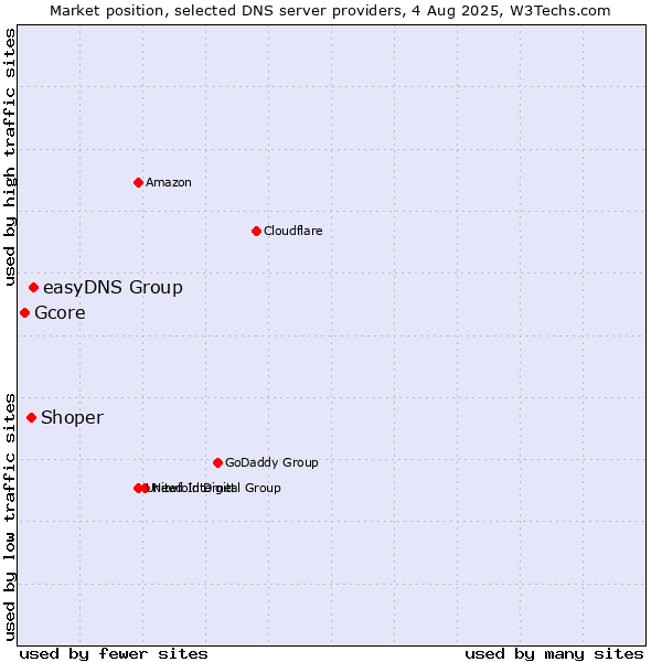 Market position of easyDNS Group vs. Shoper vs. Gcore
