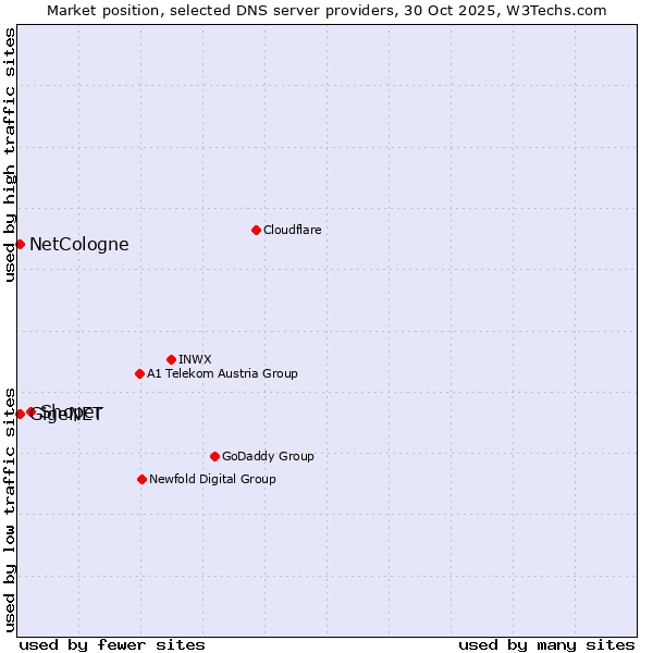 Market position of Shoper vs. NetCologne vs. GigeNET