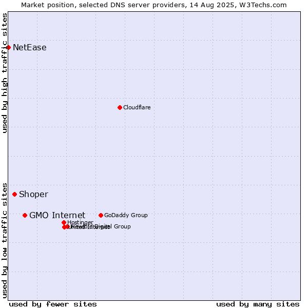 Market position of GMO Internet vs. Shoper vs. NetEase