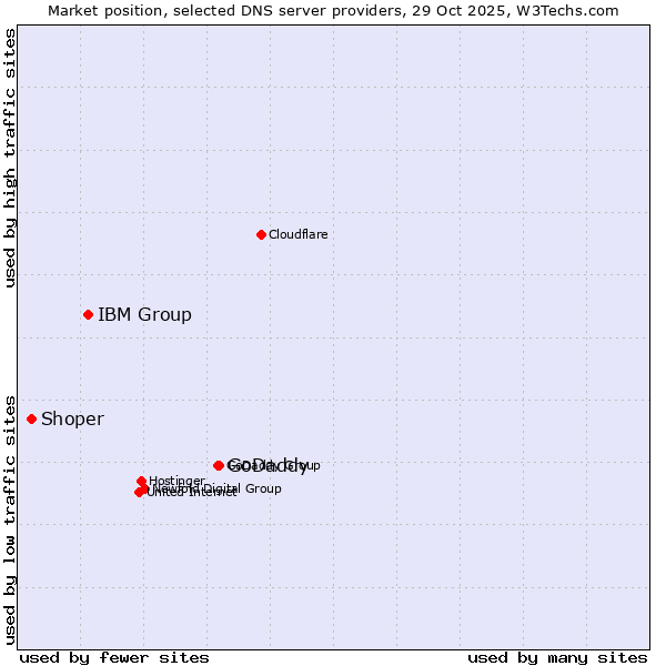 Market position of GoDaddy vs. IBM Group vs. Shoper