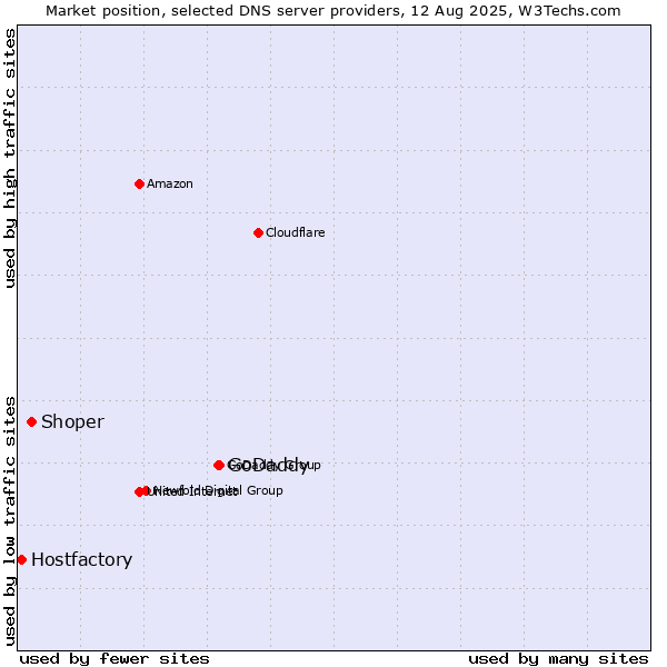Market position of GoDaddy vs. Shoper vs. Hostfactory