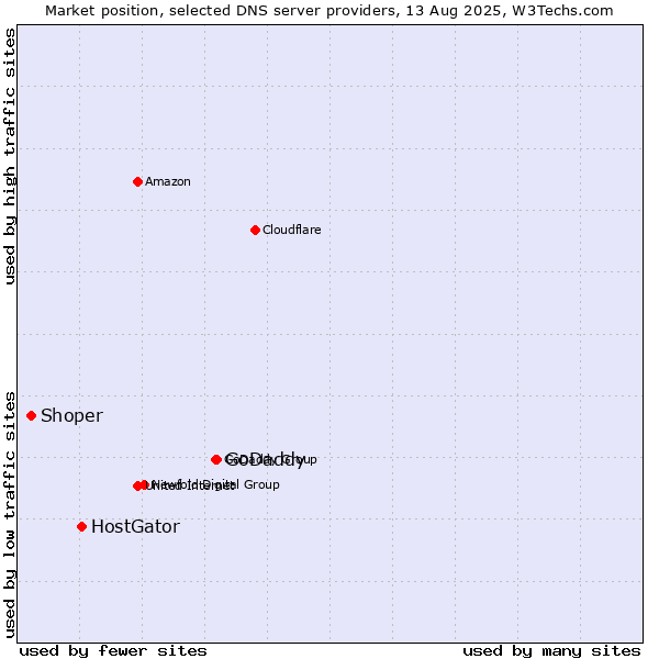 Market position of GoDaddy vs. HostGator vs. Shoper