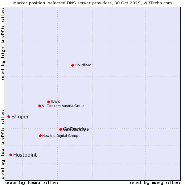 Market position of GoDaddy vs. Hostpoint vs. Shoper