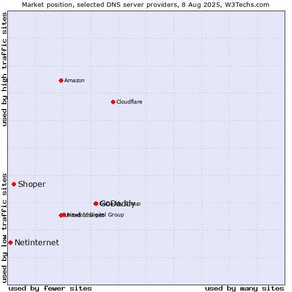 Market position of GoDaddy vs. Shoper vs. Netinternet