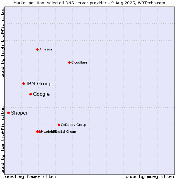 Market position of Google vs. IBM Group vs. Shoper