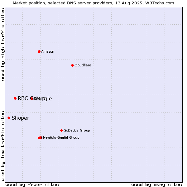 Market position of Google vs. RBC Group vs. Shoper
