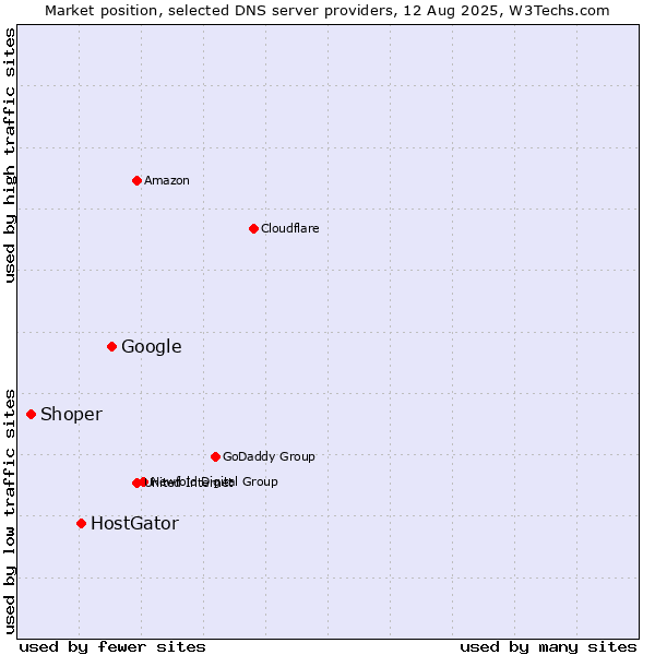 Market position of Google vs. HostGator vs. Shoper