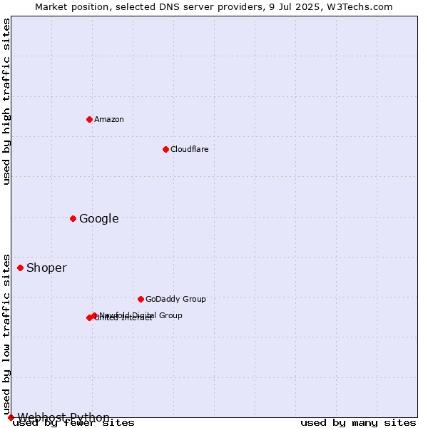 Market position of Google vs. Shoper vs. Webhost Python