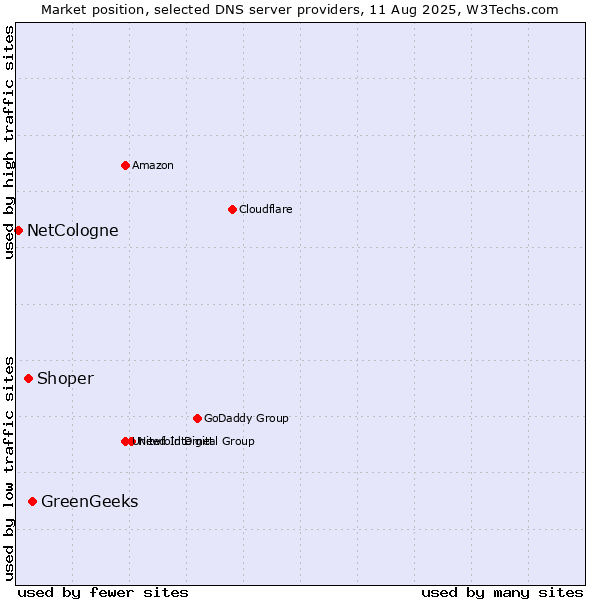 Market position of GreenGeeks vs. Shoper vs. NetCologne