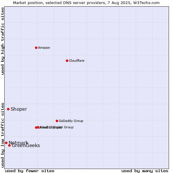 Market position of GreenGeeks vs. Shoper vs. Netmark