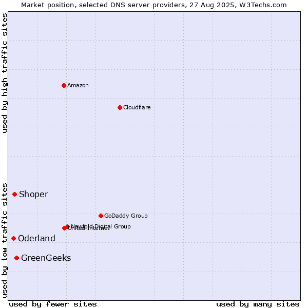 Market position of GreenGeeks vs. Shoper vs. Oderland