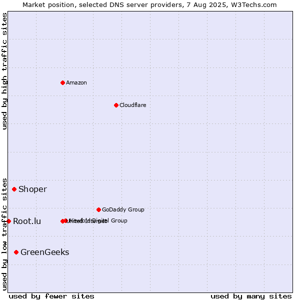 Market position of GreenGeeks vs. Shoper vs. Root.lu