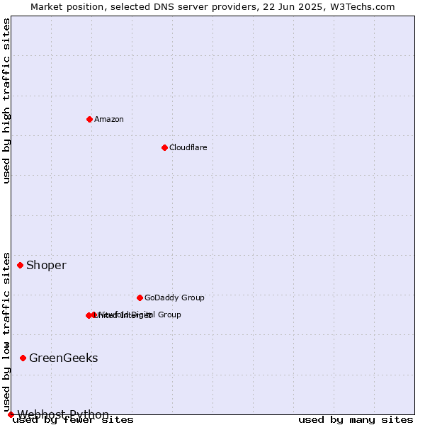 Market position of GreenGeeks vs. Shoper vs. Webhost Python