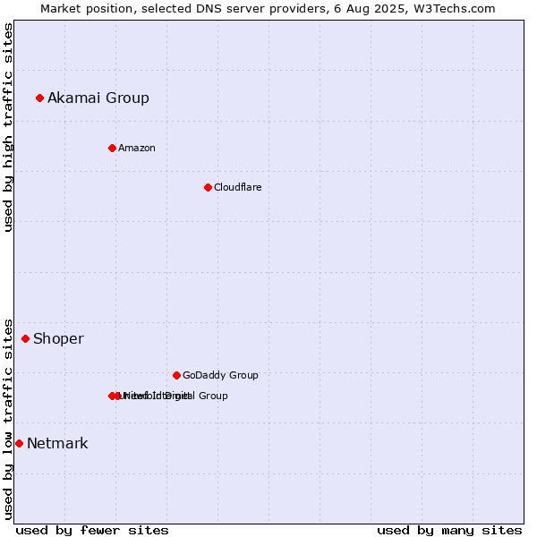 Market position of Akamai Group vs. Shoper vs. Netmark