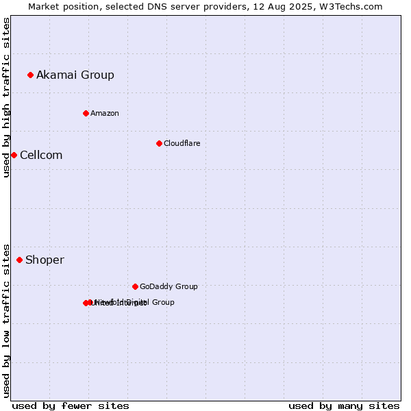 Market position of Akamai Group vs. Shoper vs. Cellcom