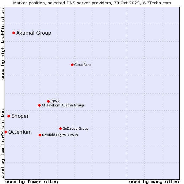 Market position of Akamai Group vs. Shoper vs. Octenium