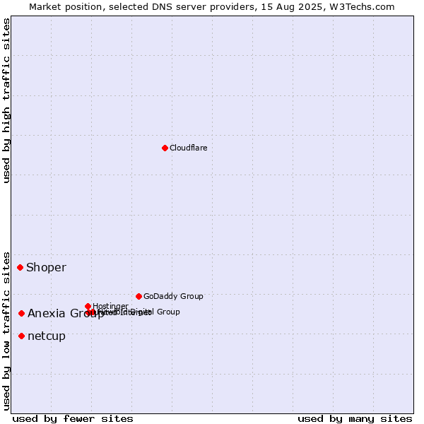 Market position of Anexia Group vs. netcup vs. Shoper