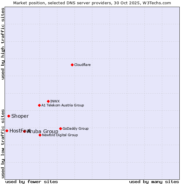 Market position of Aruba Group vs. Shoper vs. HostFeat