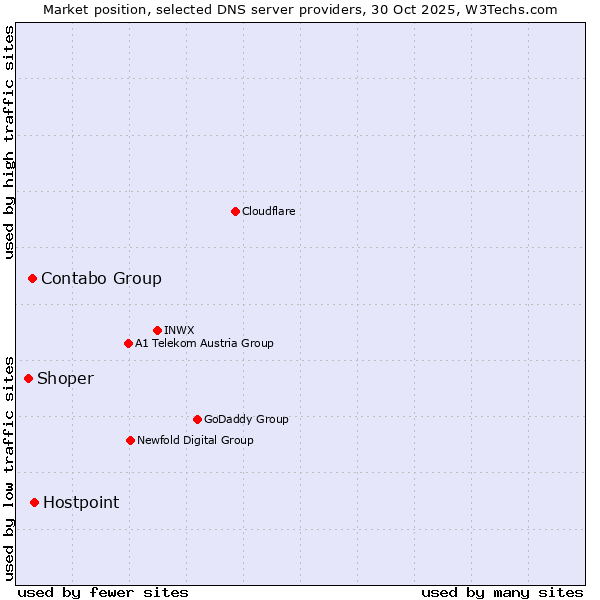 Market position of Hostpoint vs. Contabo Group vs. Shoper