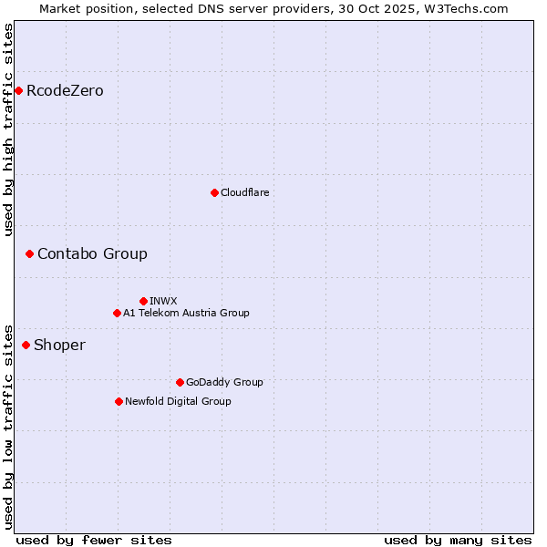 Market position of Contabo Group vs. Shoper vs. RcodeZero